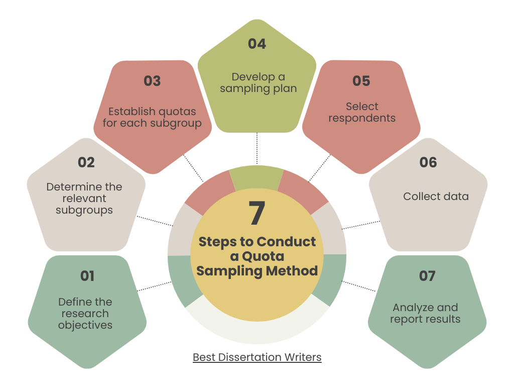 Steps to Conduct a Quota Sampling Method