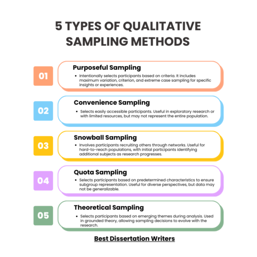 Top 5 Qualitative Sampling Methods | Sampling Techniques