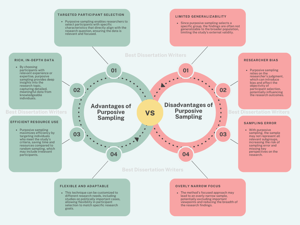 Understanding the Advantages and Disadvantages of Purposive Sampling in Qualitative Research