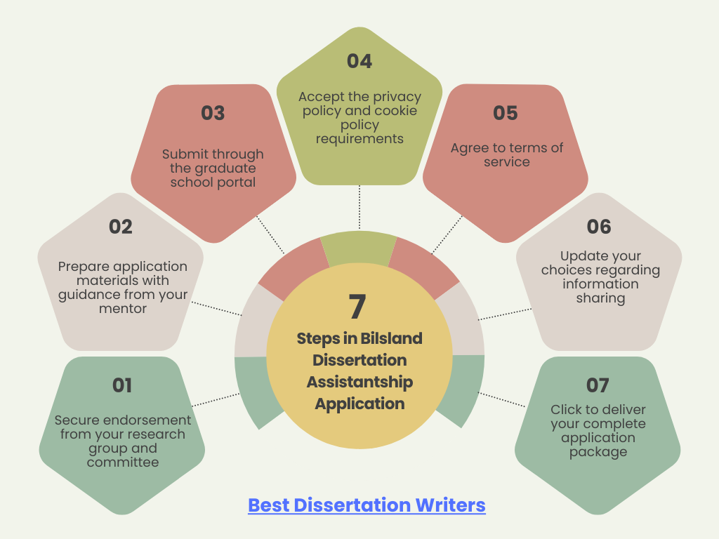 7 Steps in Bilsland Dissertation Assistantship Application