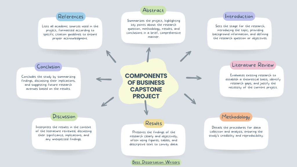 Components of Business Capstone Project