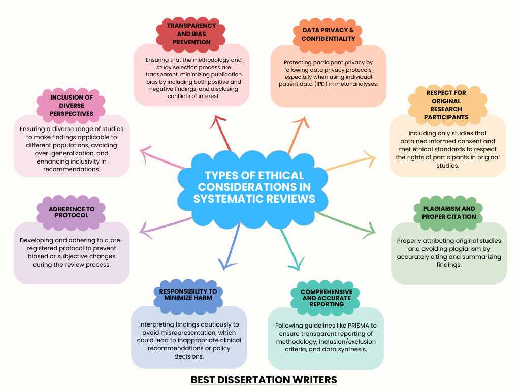 Types of ethical considerations in systematic reviews