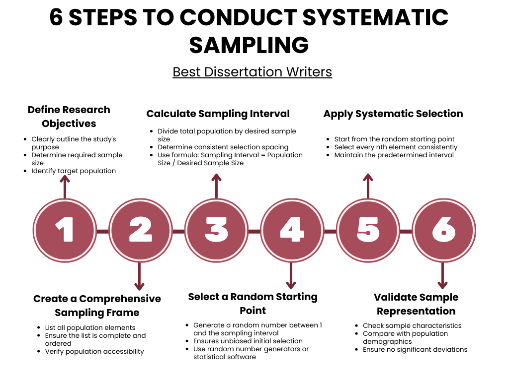 6 Steps to Conduct Systematic Sampling