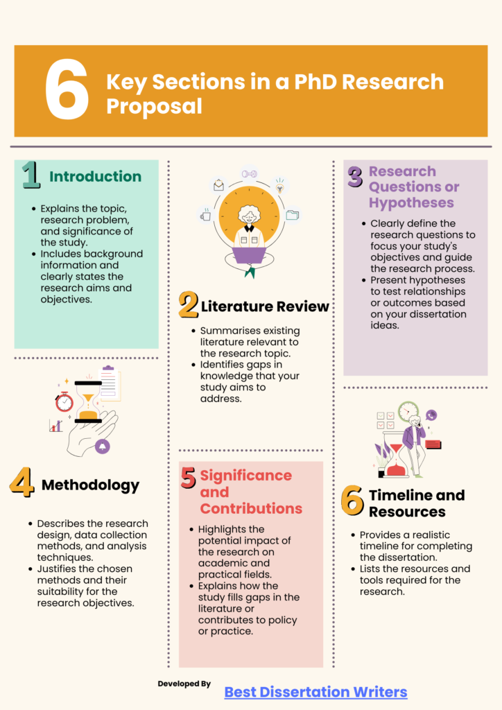 Key Sections in a PhD Research Proposal