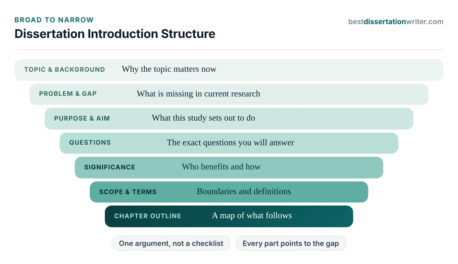 Dissertation introduction structure: move from the broad topic and background to the research problem, aims and research questions, significance, scope and chapter outline