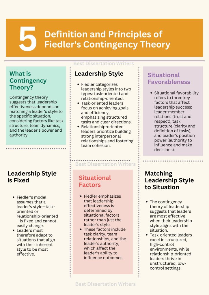 Definition and Principles of Fiedler's Contingency Theory of Leadership