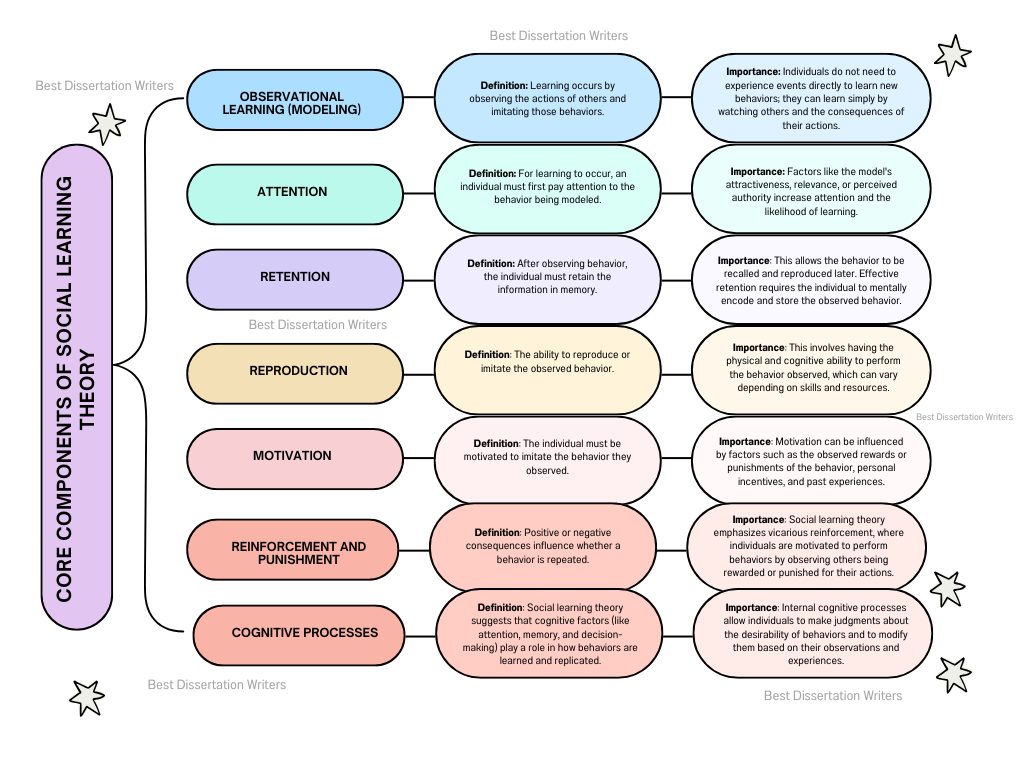 How Do Social Learning Theory Works | 7 Powerful Components