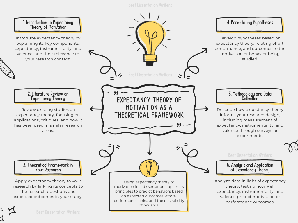 Using Expectancy Theory of Motivation as a Theoretical Framework in a Dissertation 