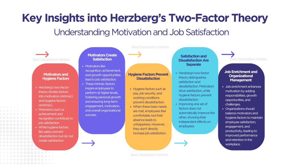 Key Insights into Herzberg Two-Factor Theory