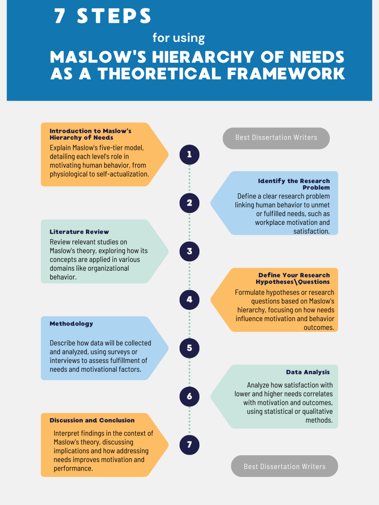 7 step guide on how to effectively use Maslow's hierarchy of needs as a theoretical framework in your dissertation