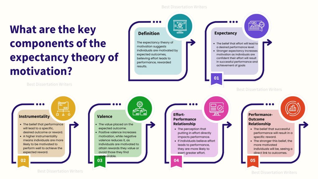 What are the key components of the expectancy theory of motivation?