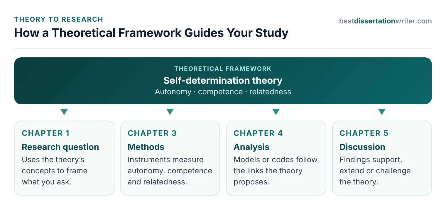 How a theoretical framework guides research: the theory shapes the research question, the methods, the analysis and the discussion of a study