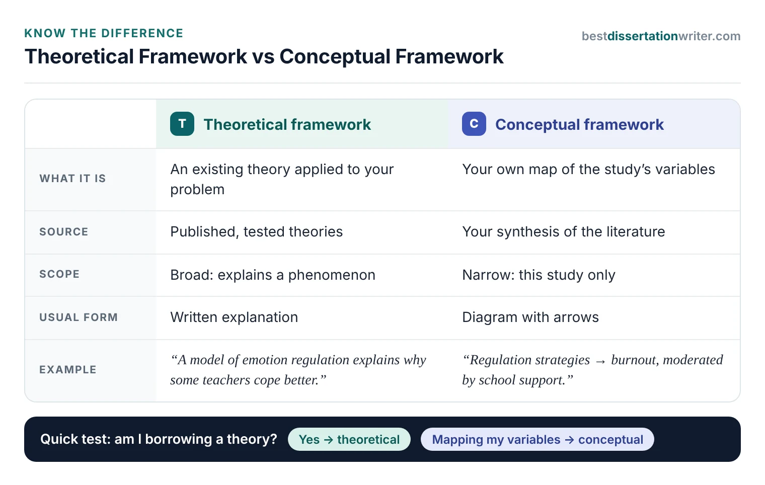 Theoretical framework vs conceptual framework: what each one is, where it comes from, its scope, when you build it and an example from a teacher burnout study
