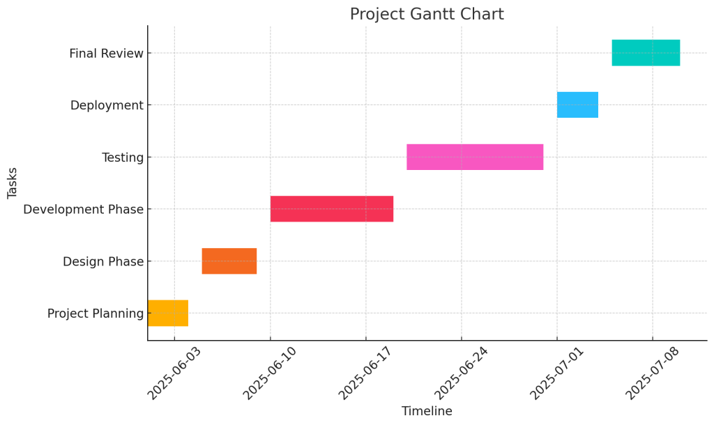 Project Gantt Chart Example