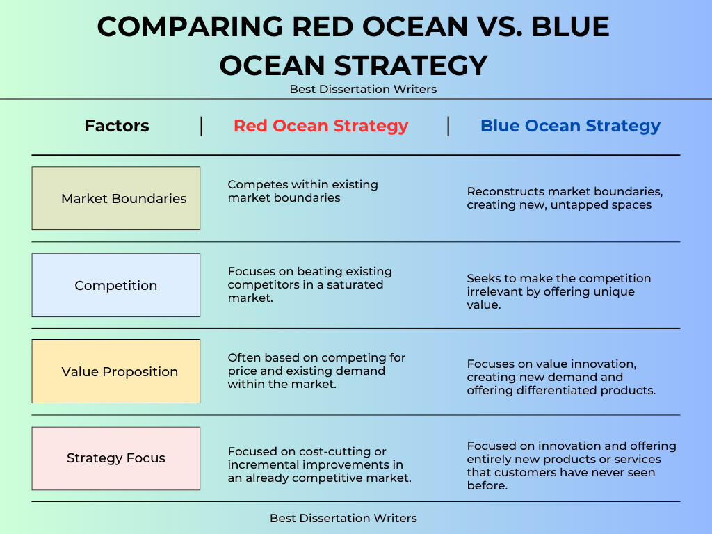 Comparing Red Ocean vs. Blue Ocean Strategy