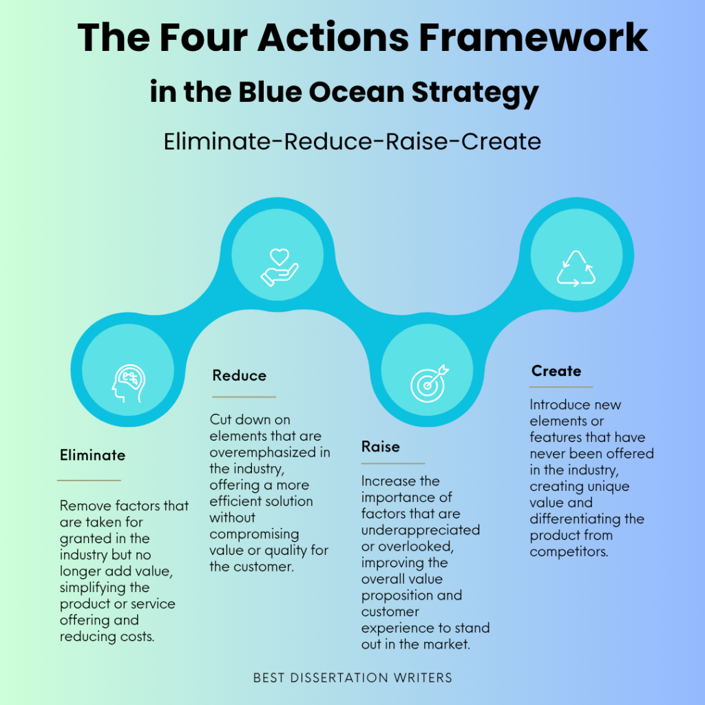 Four Actions Framework in the Blue Ocean Strategy | Eliminate-Reduce-Raise-Create