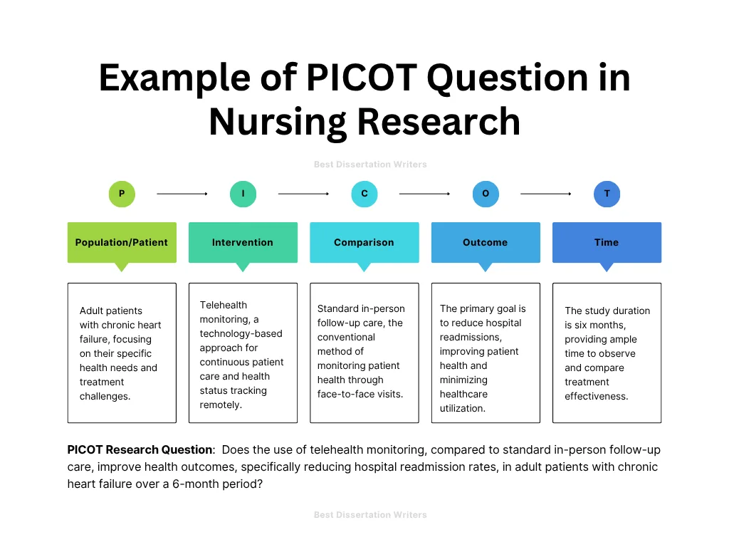 PICOT Question Example
