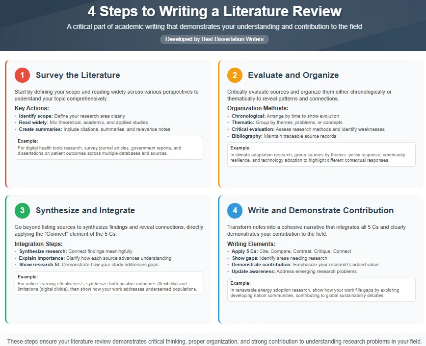 4 Steps in Writing a Literature Review