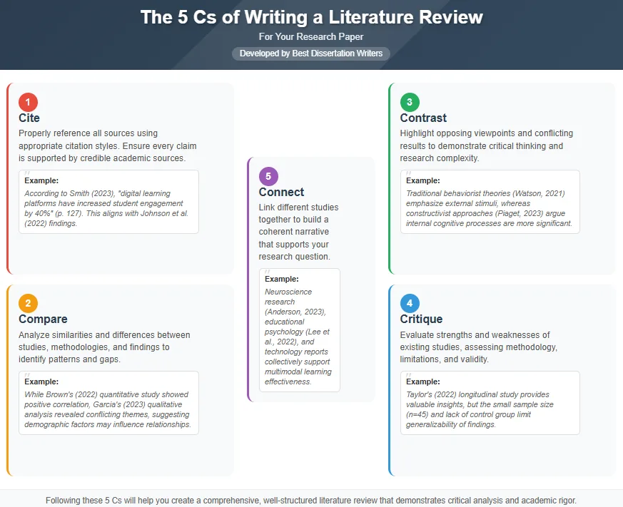 5 Cs of Writing a Literature Review