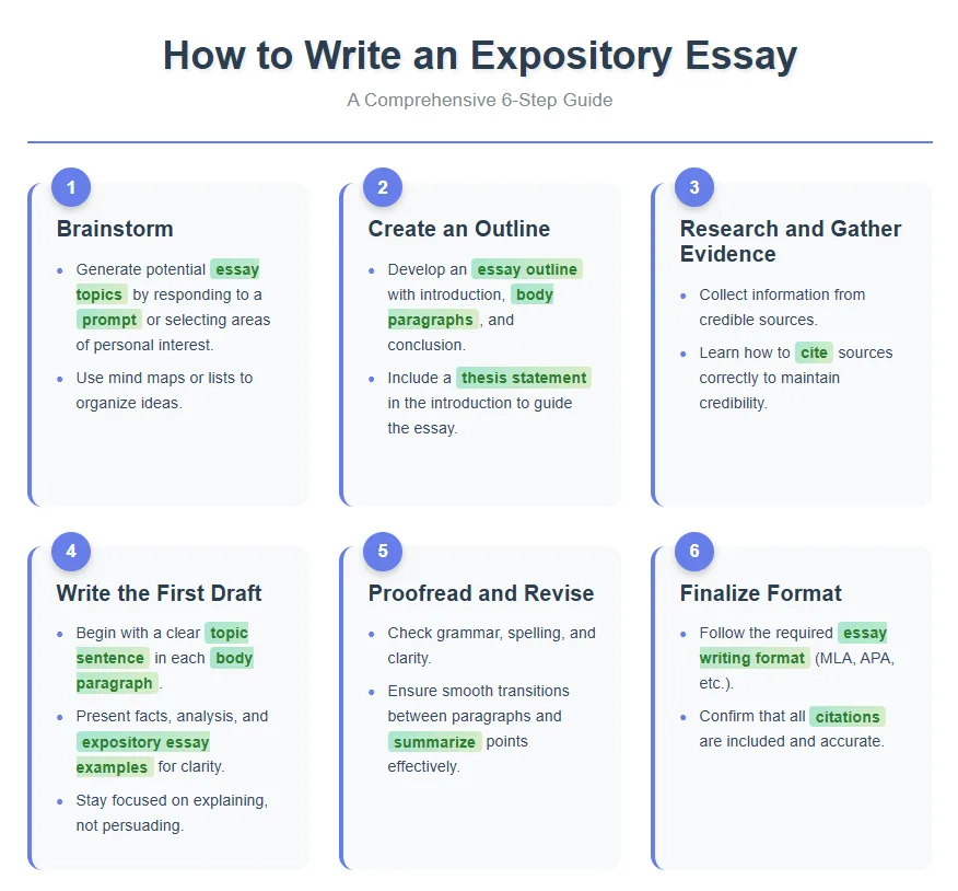 6 step guide for writing expository essay example