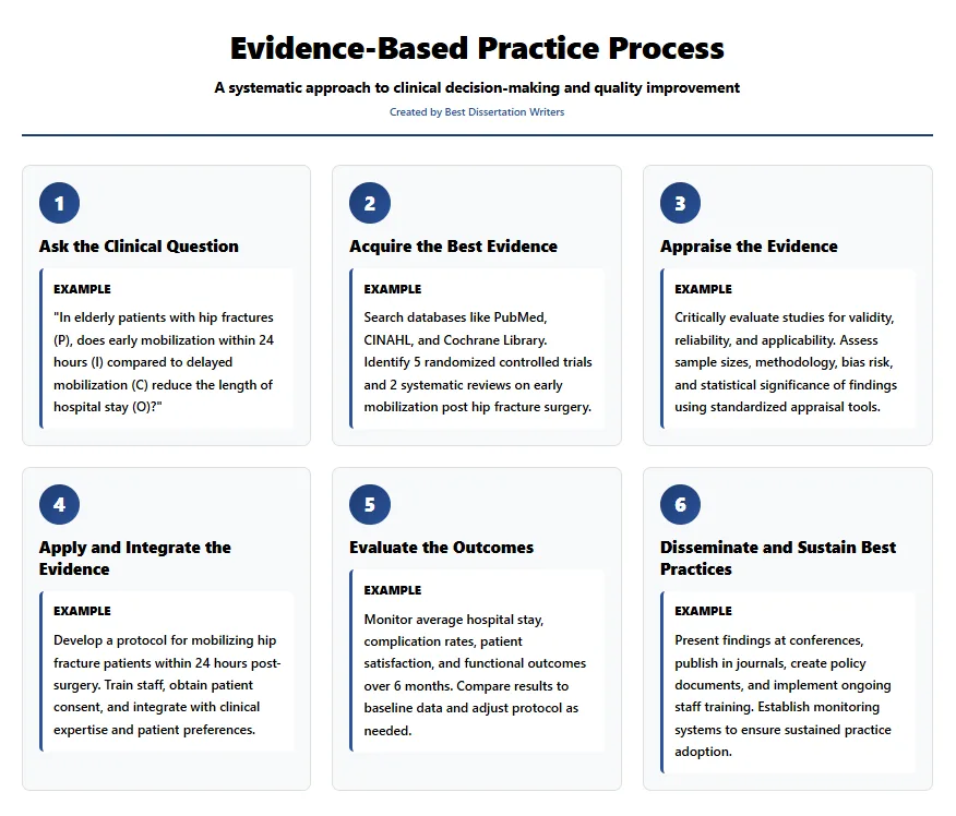 Evidence-Based Practice Process in Nursing