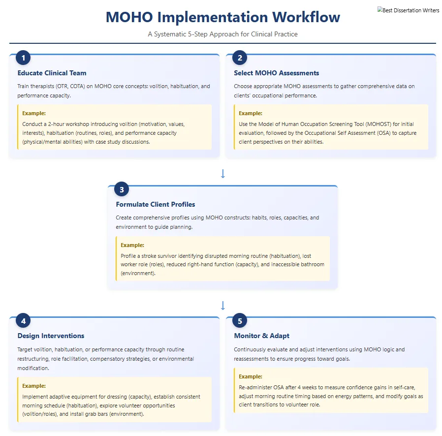 MOHO Implementation Workflow