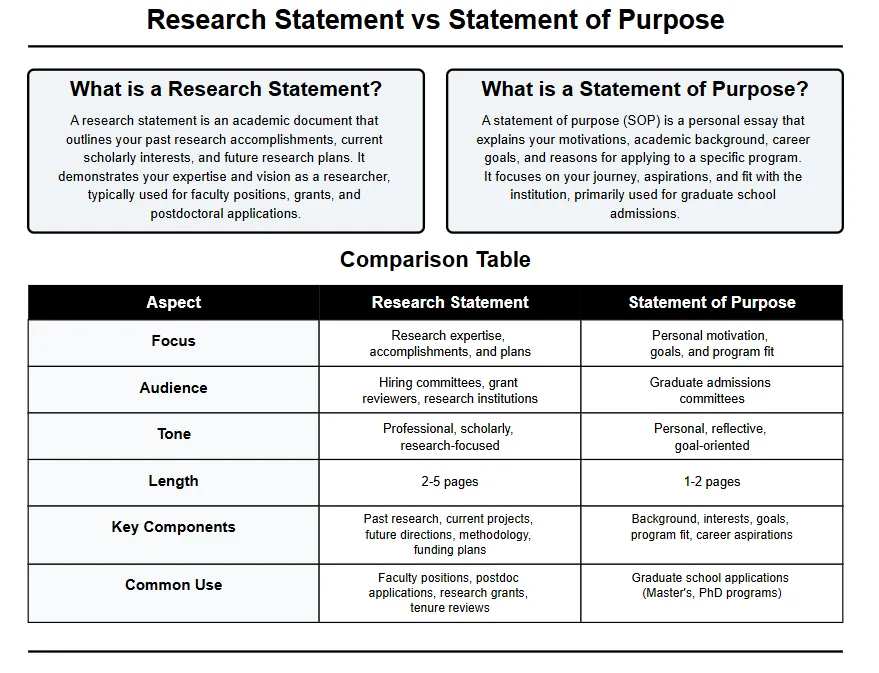 Research Statement Vs. Statement of Purpose