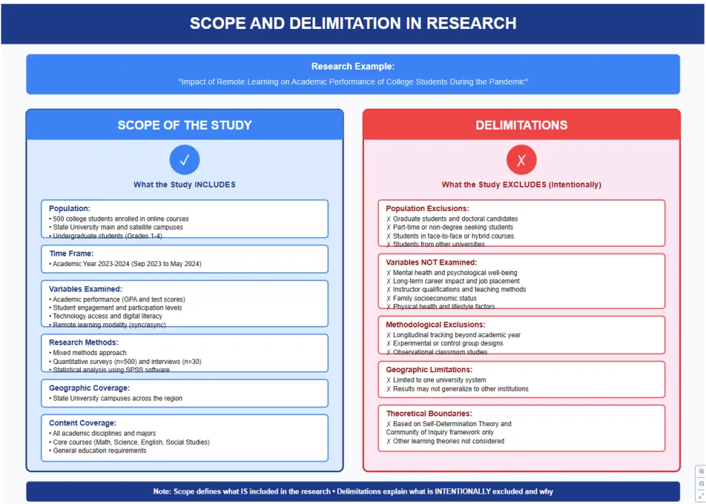 Scope and Delimitation Example