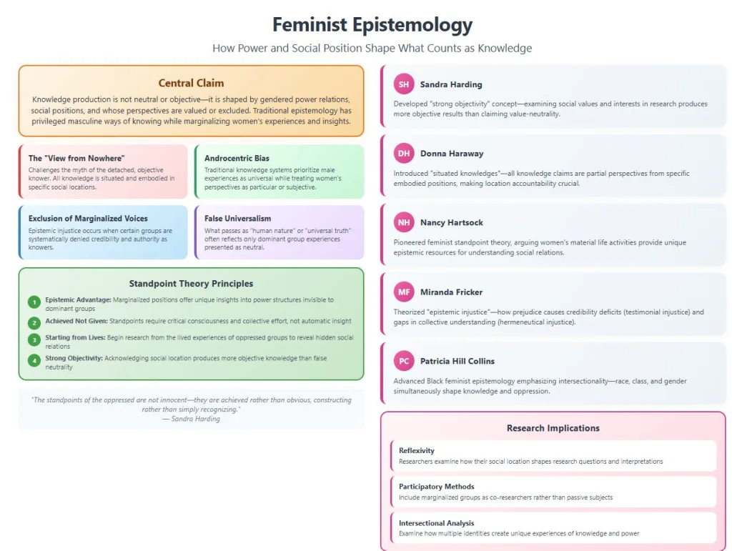 Feminist epistemology