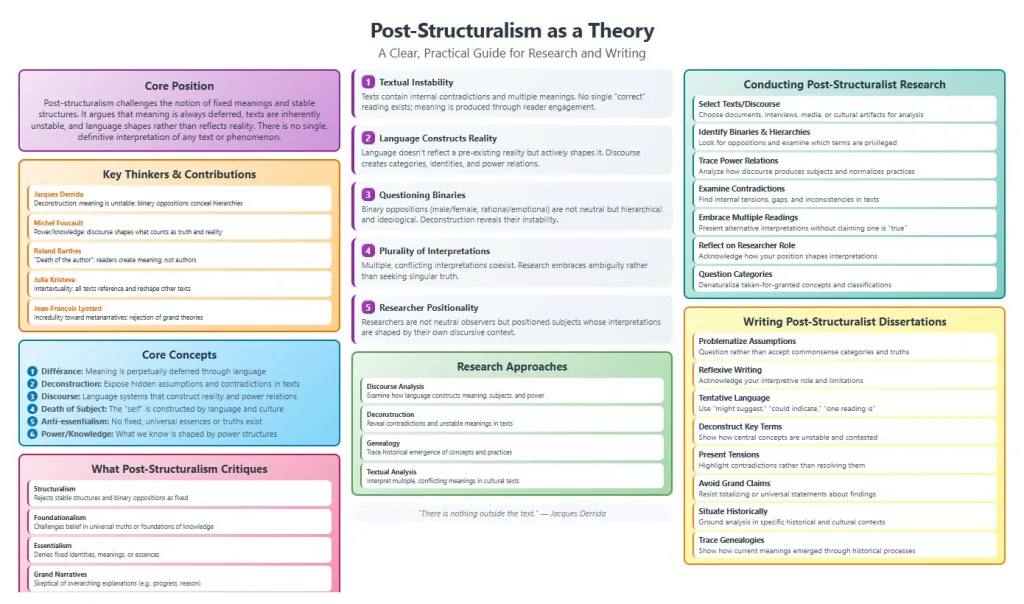 Post-Structuralism as a Theory