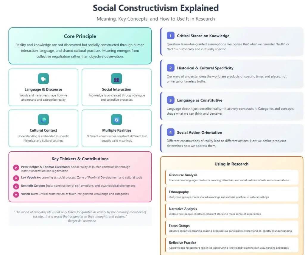 Social Constructivism Explained