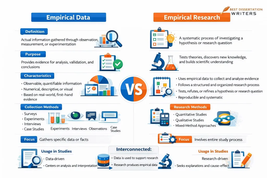 Empirical Data vs Empirical Research in Scientific Studies