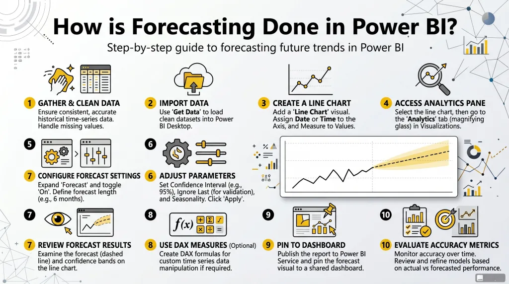 How Is Forecasting Done in Power BI