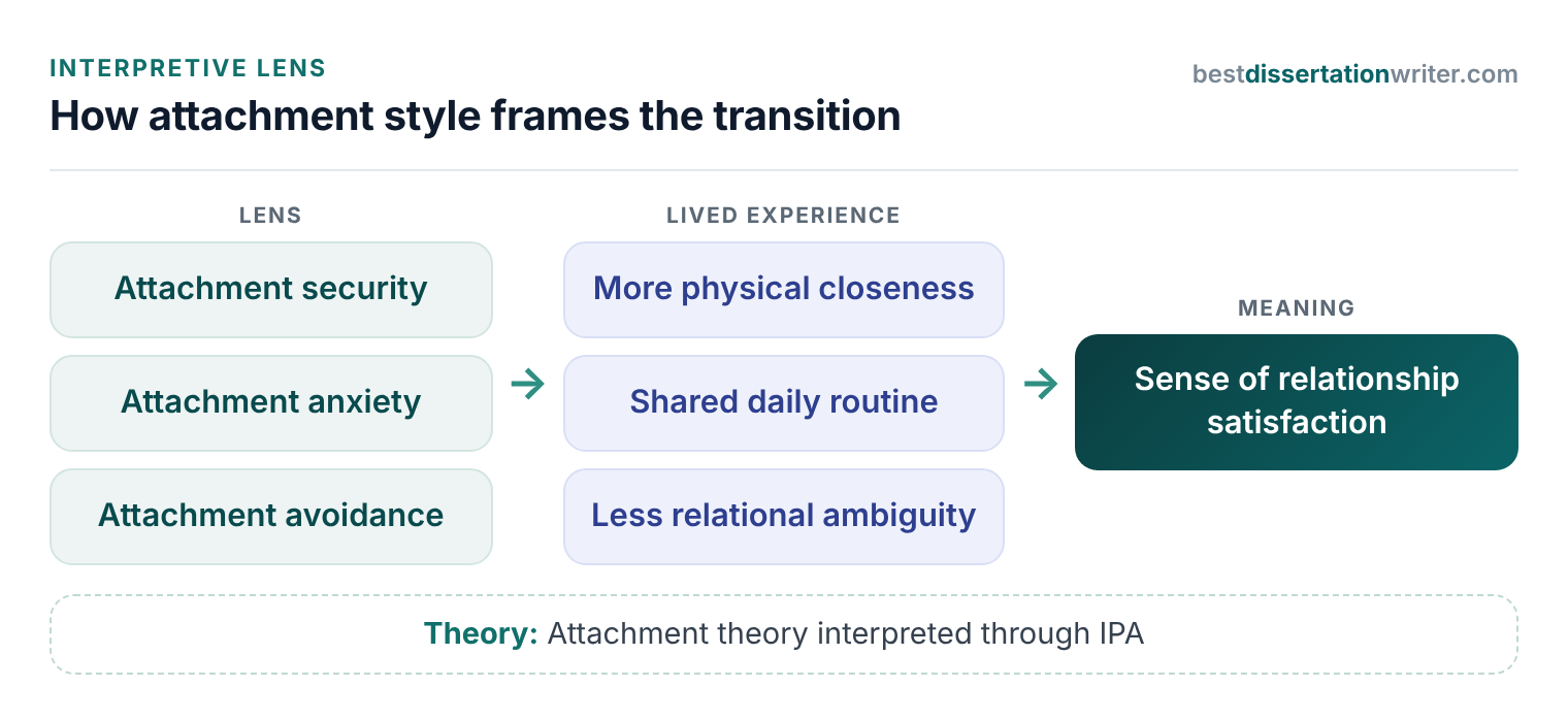 Interpretive lens showing how attachment style frames the lived experience of moving in together and relationship satisfaction