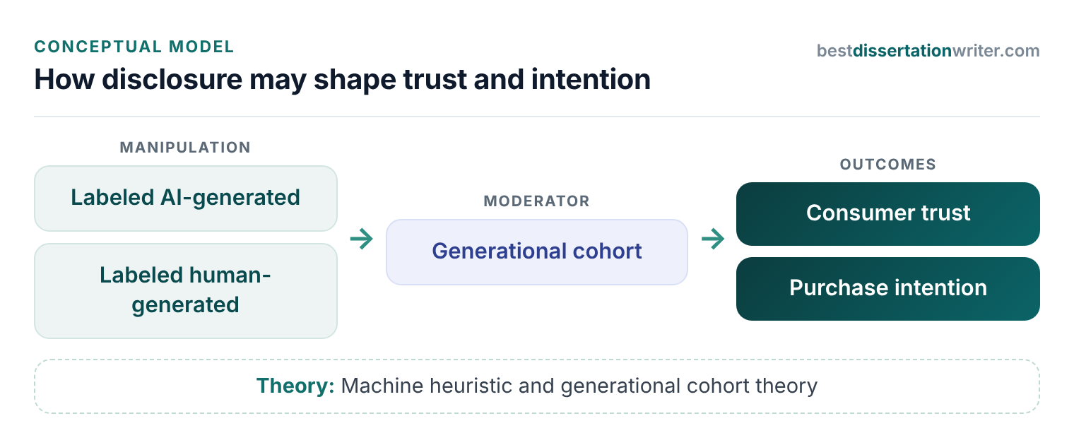 Conceptual model showing how disclosed content source affects consumer trust and purchase intention, moderated by generation