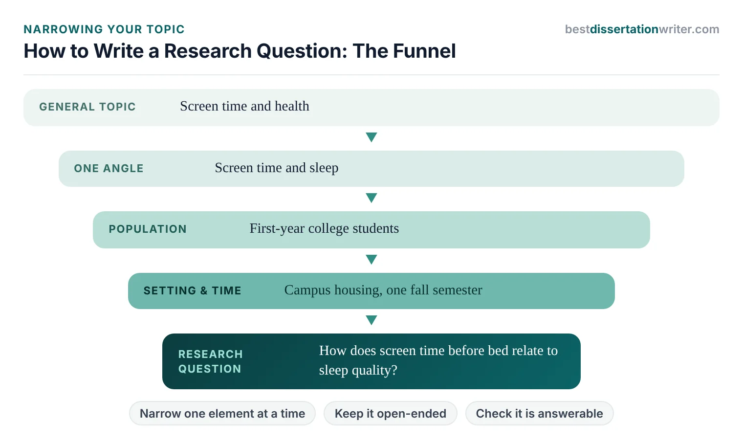How to write a research question funnel: narrow a general topic to a specific angle, add population, setting and time frame, and arrive at a focused research question