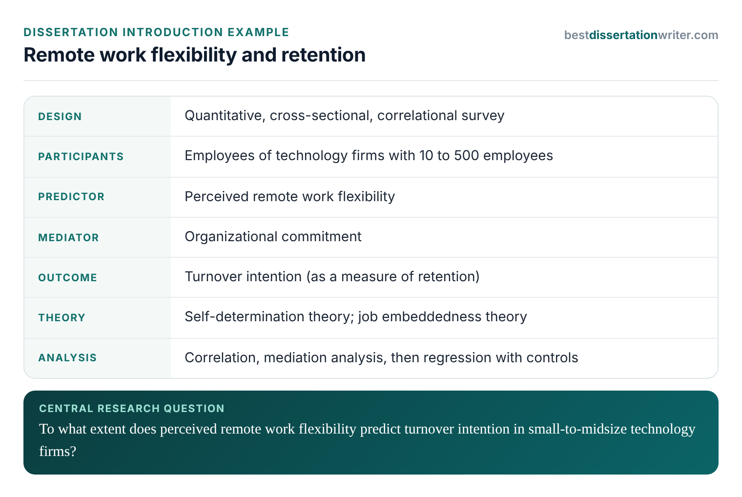 Remote work flexibility and employee retention dissertation introduction example: study at a glance