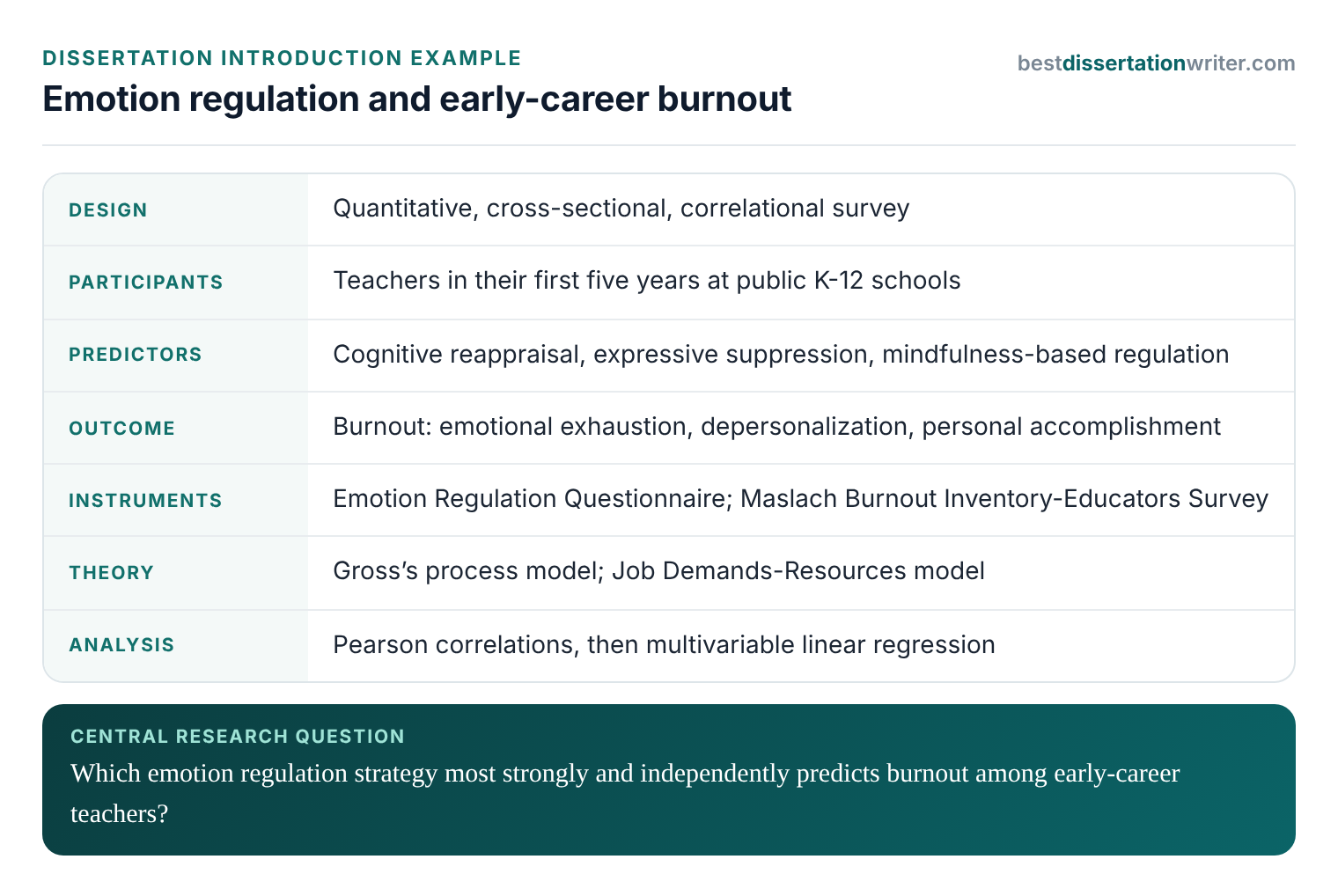 Emotion regulation and teacher burnout dissertation introduction example: study at a glance