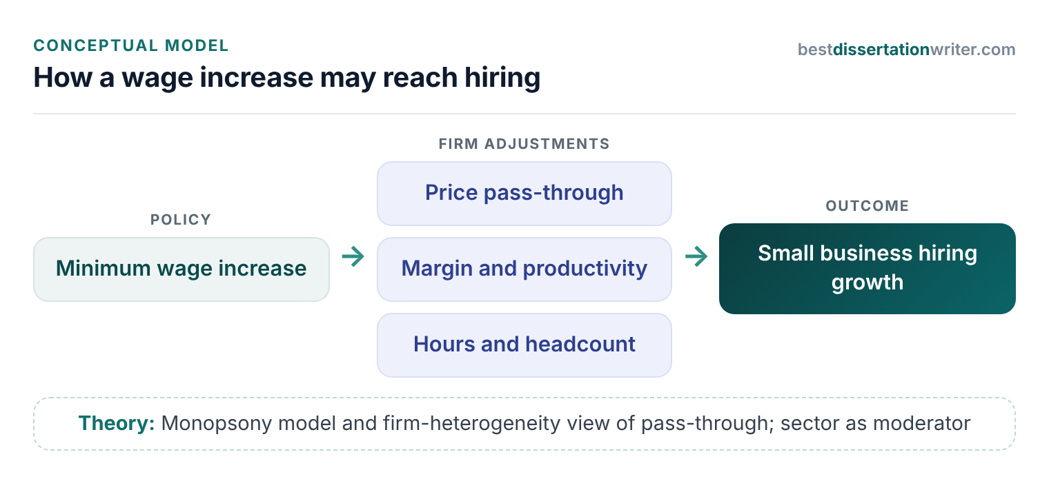 Conceptual model showing how a minimum wage increase may affect small business hiring through firm adjustments, moderated by sector