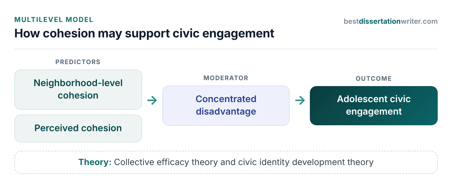 Multilevel model linking neighborhood social cohesion to adolescent civic engagement, moderated by concentrated disadvantage