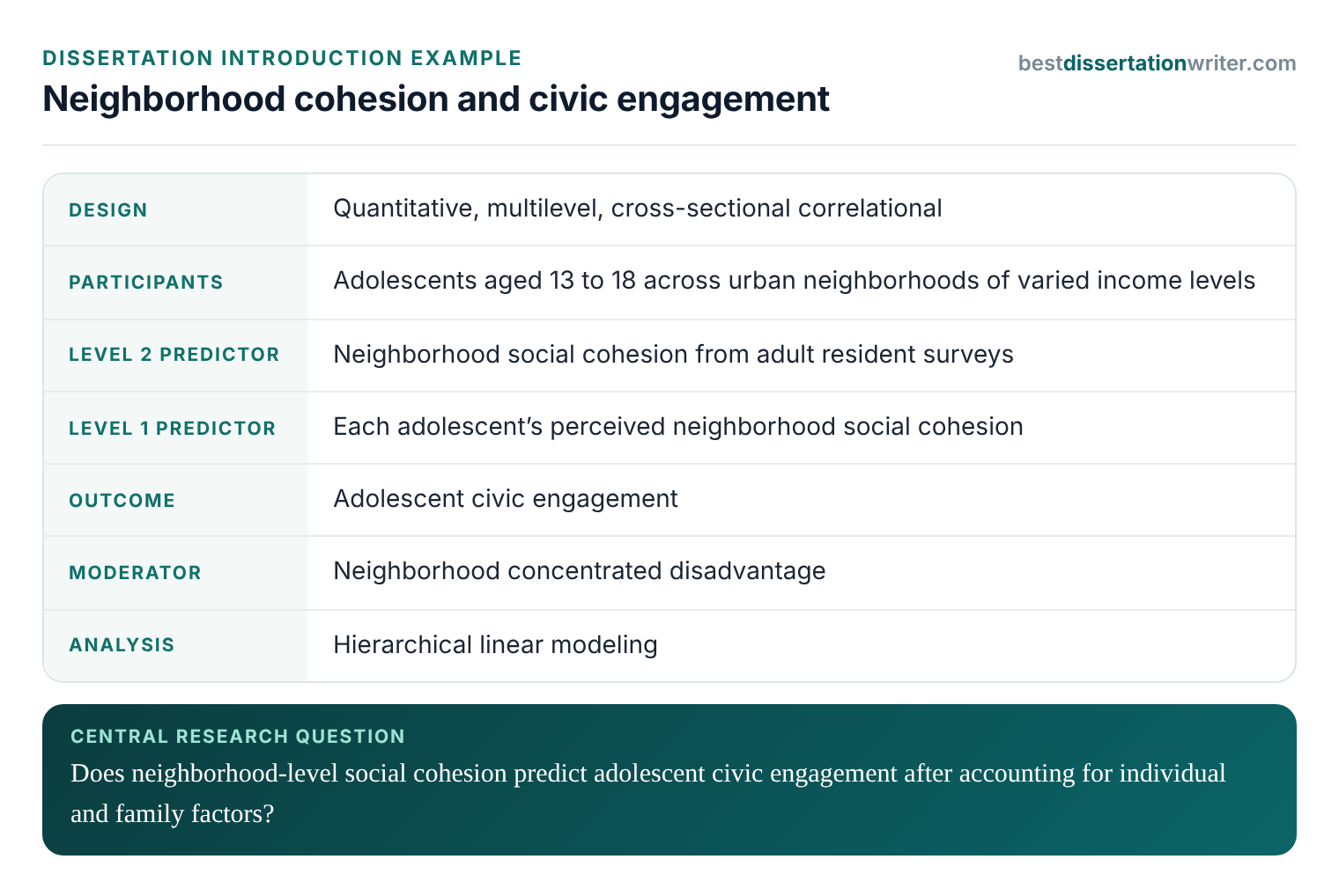Neighborhood social cohesion and civic engagement dissertation introduction example: study at a glance