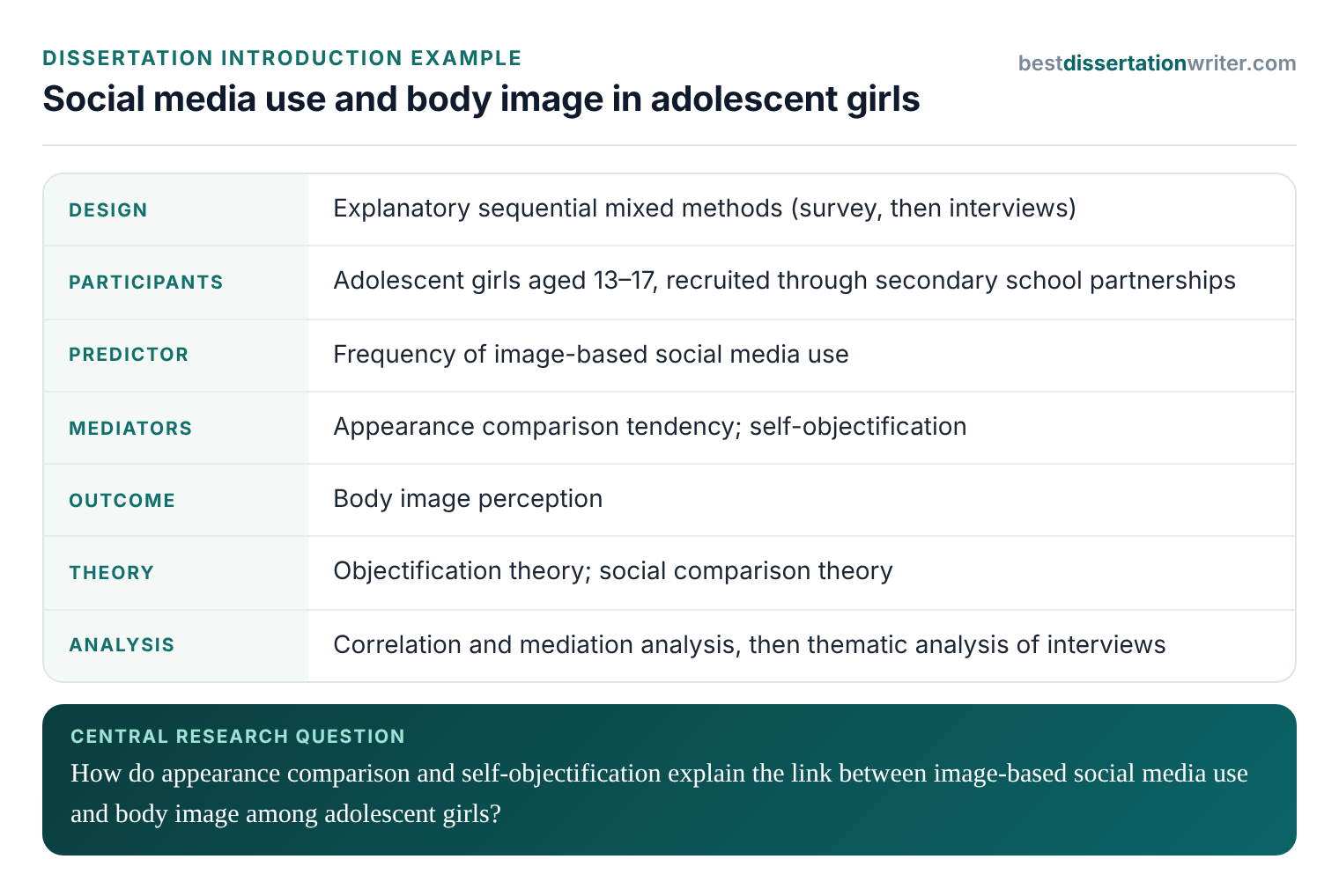 Social media and body image dissertation introduction example: study at a glance
