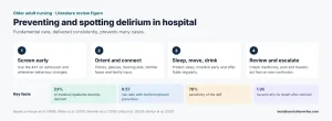 Delirium in hospitalised older adults literature review – nursing care of older adults