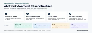 Falls and fracture prevention literature review – nursing care of older adults