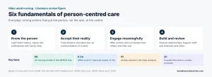 Person-centred dementia care literature review – nursing care of older adults
