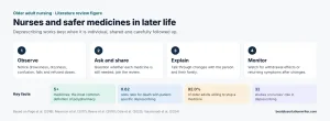 Polypharmacy and deprescribing literature review – nursing care of older adults