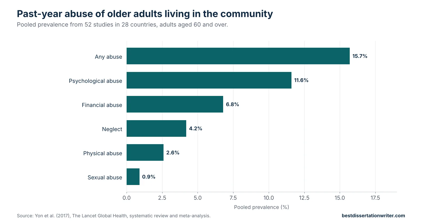 Safeguarding vulnerable adults literature review data chart – about one in six older people experience abuse, mostly psychological