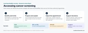 Accessing cancer screening literature review – learning disability nursing practice