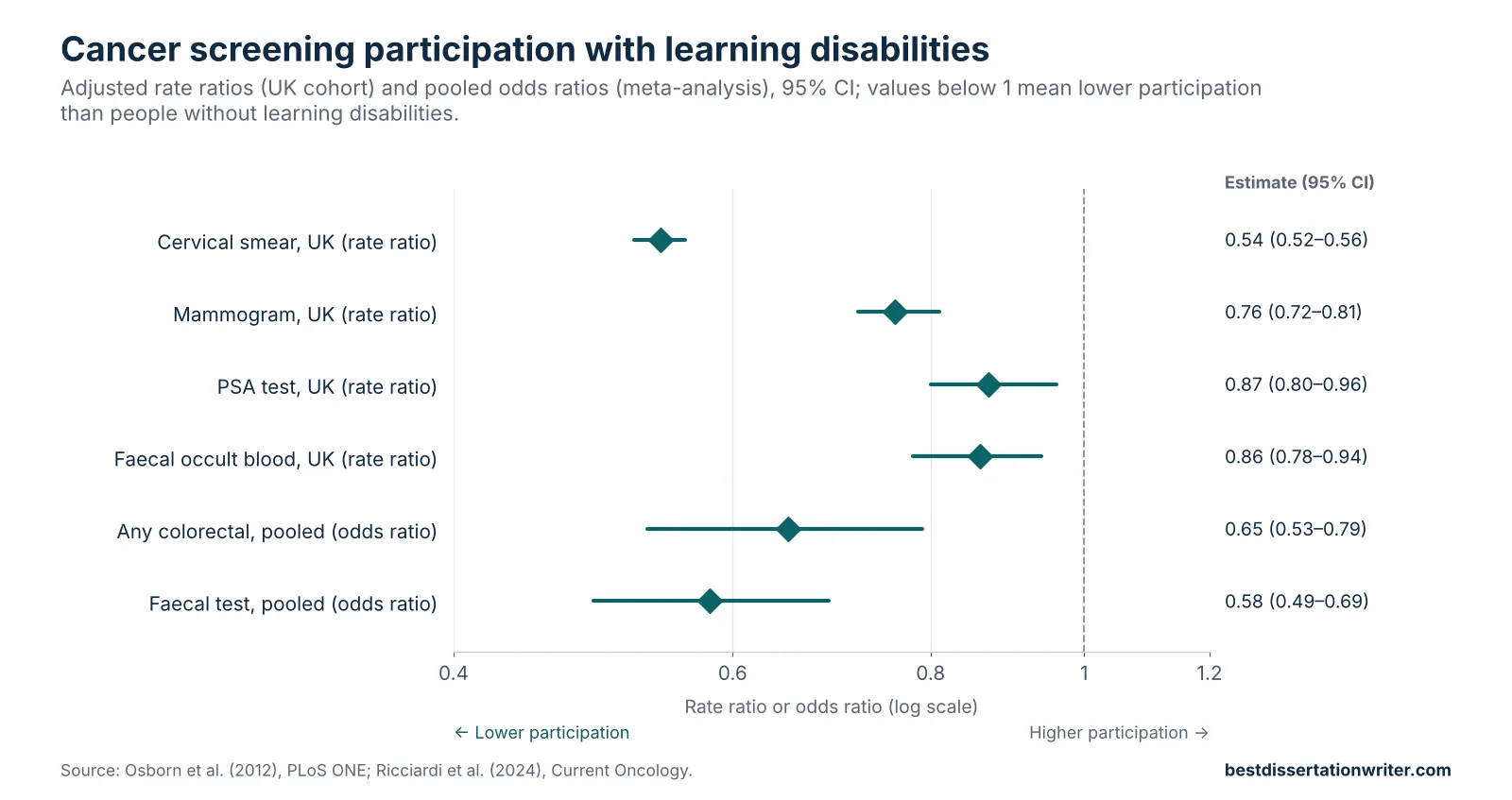 Accessing cancer screening literature review data chart – people with learning disabilities have lower rates of cervical, breast, prostate and bowel screening than people without