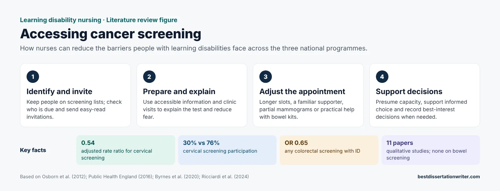 Accessing cancer screening literature review – learning disability nursing practice